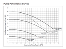 Pentair SuperFlo Pump Performance Cruves Variable Speed Pump Canada at www.poolproductscanada.ca