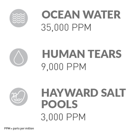 Hayward AquaRite® Salt Chlorinators - AQR15XLCUL Corded